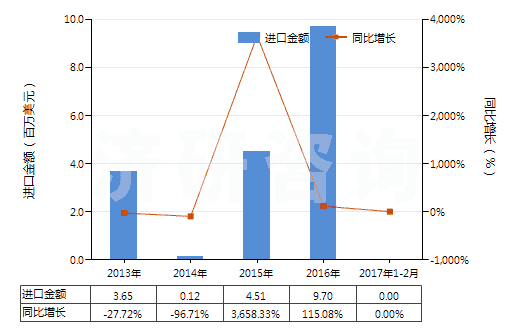 2013-2017年2月中國其他礦物鉀肥及化學鉀肥(HS31049090)進口總額及增速統(tǒng)計
